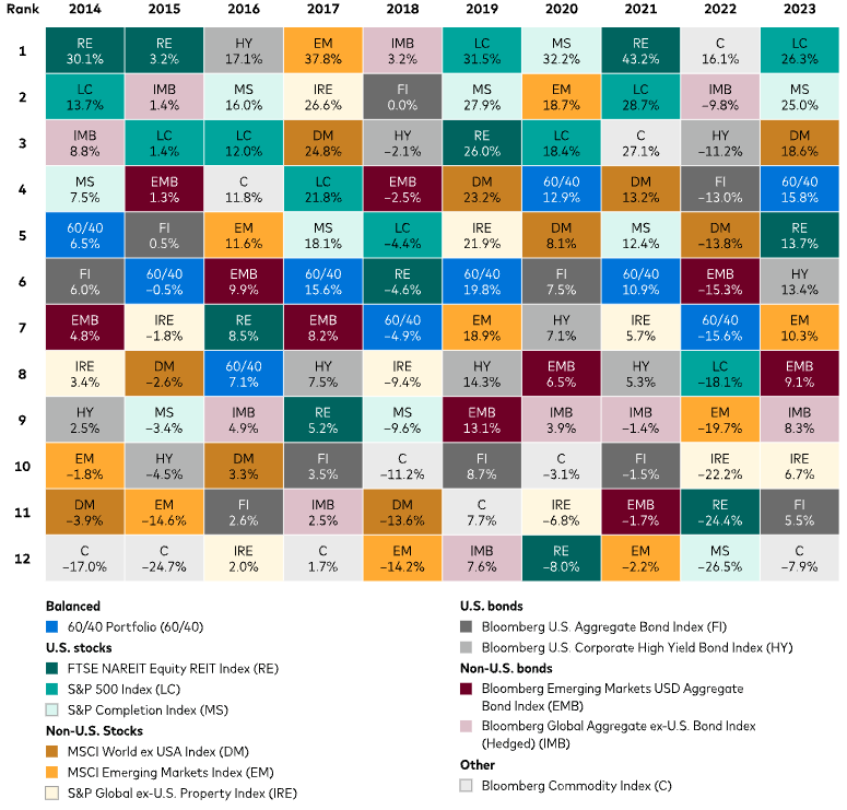 This image is a colorful chart showing the annual returns of various asset classes from 2014 to 2023. Each year is represented by a column, with asset classes ranked by performance. The asset classes include Balanced (60/40 Portfolio), U.S. Stocks (FTSE NAREIT Equity REIT Index, S&P 500 Index), Non-U.S. Stocks (MSCI World ex USA Index, MSCI Emerging Markets Index), U.S. Bonds (Bloomberg U.S. Aggregate Bond Index, Bloomberg U.S. Corporate High Yield Bond Index), Non-U.S. Bonds (Bloomberg Emerging Markets USD Aggregate Index, Bloomberg Global Aggregate ex-U.S. Bond Index), and Other (Bloomberg Commodity Index). Each asset class is color-coded, and the chart shows the percentage return for each year.