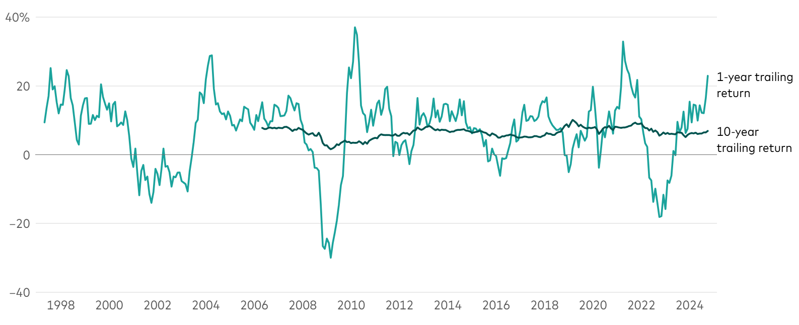 The image is a line graph showing financial returns from 1998 to 2024. It features two lines: one representing the 1-year trailing return, which fluctuates significantly, and another representing the 10-year trailing return, which is more stable. The y-axis ranges from -40% to 40%.